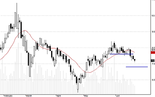 SCR đang bị xả rất mạnh.