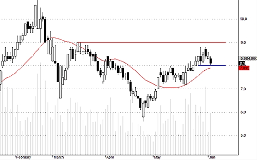 SCR đang trong vùng hỗ trợ cứng quanh mức 8.