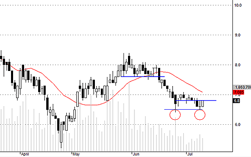 SCR được phát đi thông điệp nâng đỡ vùng 6.5-6.4 khá rõ.