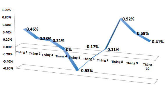 Diễn biến chỉ số giá tiêu dùng (CPI) của Việt Nam trong 10 tháng năm 2017.