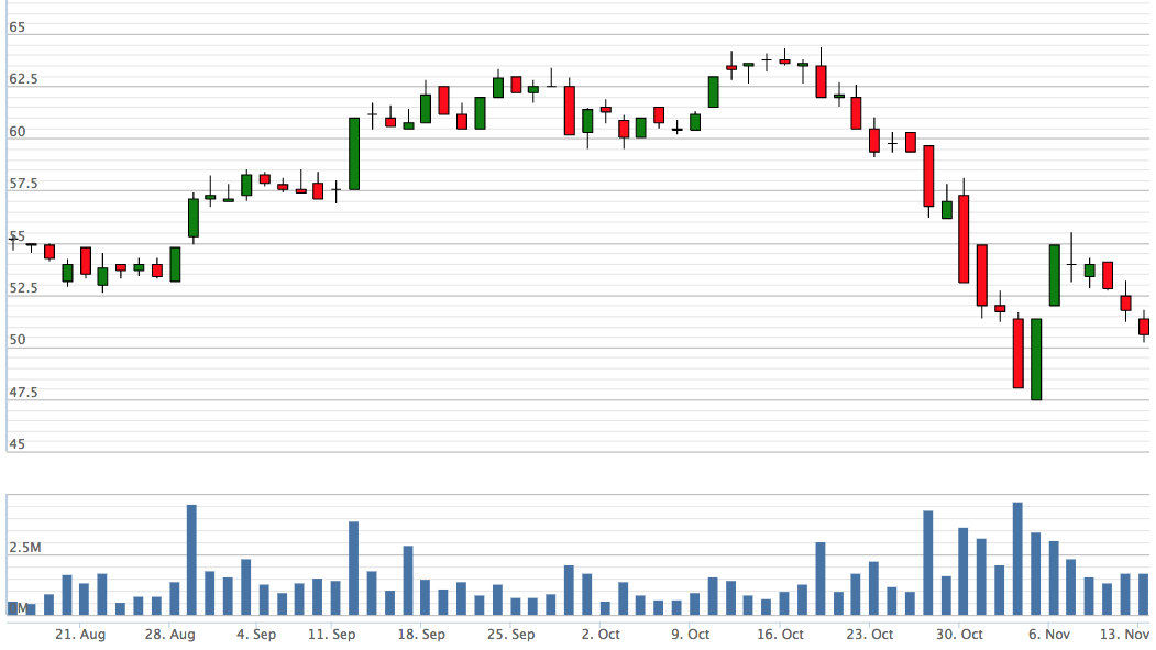 Diễn biến mã chứng khoán HBC trong 3 tháng gần nhất - Nguồn: VNDS.