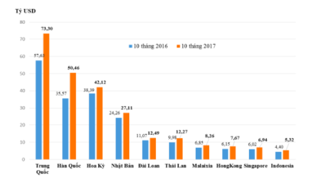 Tổng kim ngạch xuất nhâp khẩu của Việt Nam đối với các thành viên APEC 10 tháng năm 2017 - Nguồn: Tổng cục Hải quan.
