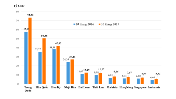 Tổng kim ngạch xuất nhâp khẩu của Việt Nam đối với các thành viên APEC 10 tháng năm 2017 - Nguồn: Tổng cục Hải quan.