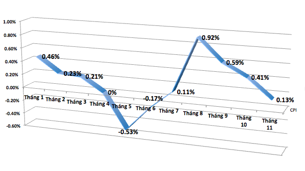 Diễn biến CPI 11 tháng năm nay. 