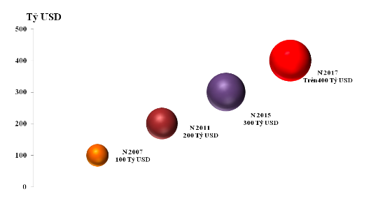 Xuất nhập khẩu Việt Nam phá kỷ lục, chạm ngưỡng 400 tỷ USD. 