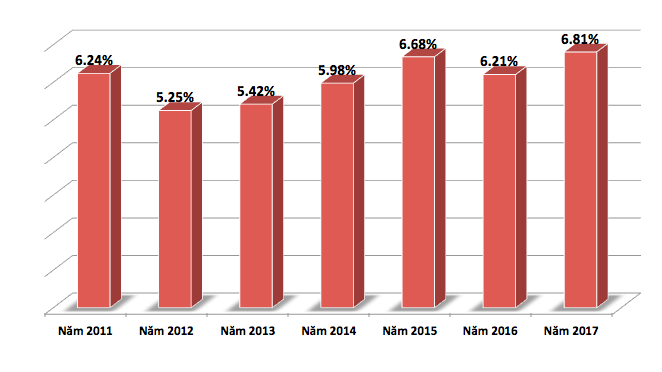 GDP năm 2017 tăng cao kỷ lục kể từ năm 2011 trở lại đây. 