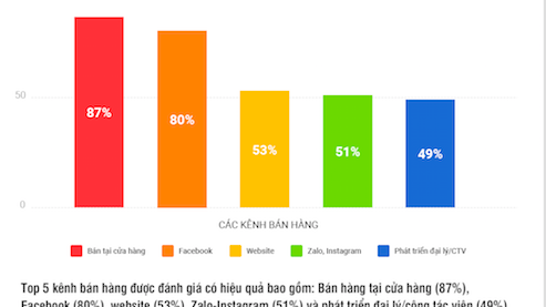 Facebook cũng là một trong ba kênh bán hàng sử dụng nhiều nhất.