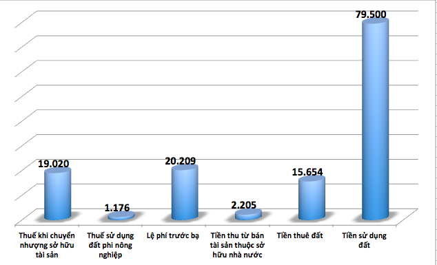 Mỗi năm Bộ Tài chính thu về hàng trăm ngàn tỷ từ thuế, phí liên quan đến tài sản - Ảnh 1.