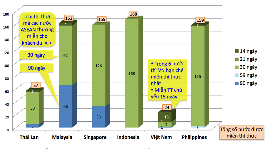 Việt Nam mới chỉ miễn thị thực cho 24 nước trong khi các nước trong khu vực dùng chính sách miễn thị thực như một "chìa khoá vàng" phát triển ngành du lịch. 