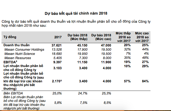 Khủng hoảng giá heo, Masan vẫn báo lãi tăng mạnh  - Ảnh 1.