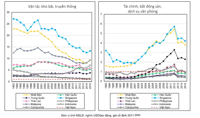 Năng suất lao động ngành bất động sản Việt Nam cao hơn cả Hàn Quốc - Ảnh 1.
