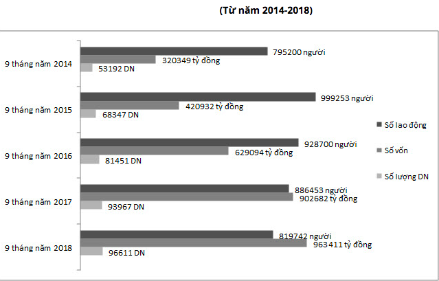 9 tháng năm 2018, số lượng doanh nghiệp chờ giải thể tăng kỷ lục - Ảnh 1.