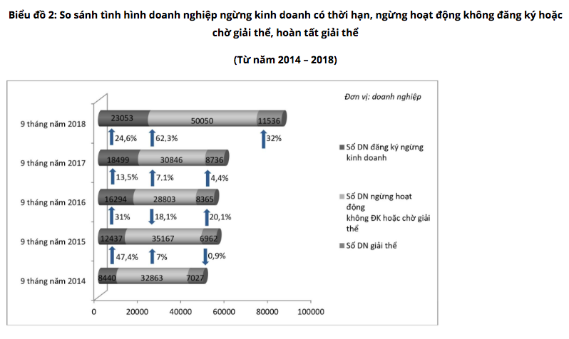 9 tháng năm 2018, số lượng doanh nghiệp chờ giải thể tăng kỷ lục - Ảnh 2.
