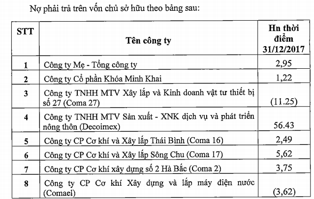 Tổng công ty Cơ khí Xây dựng đầu tư vào loạt công ty con thua lỗ lớn  - Ảnh 1.