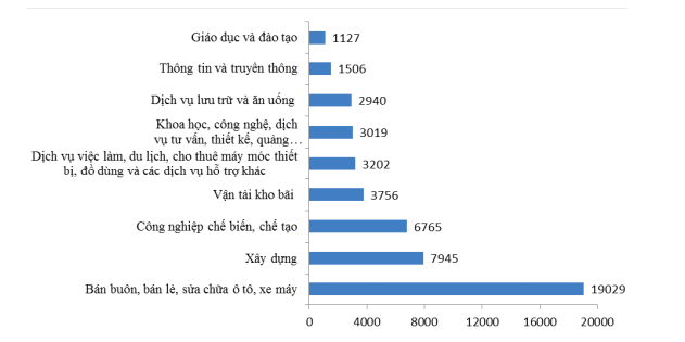 10 tháng 2018: Cứ 1 doanh nghiệp lập mới lại có gần 1  rời thị trường - Ảnh 2.