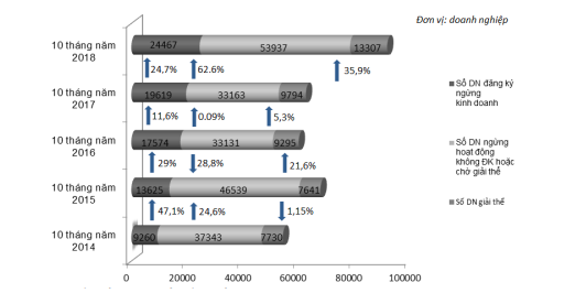 10 tháng 2018: Cứ 1 doanh nghiệp lập mới lại có gần 1  rời thị trường - Ảnh 1.