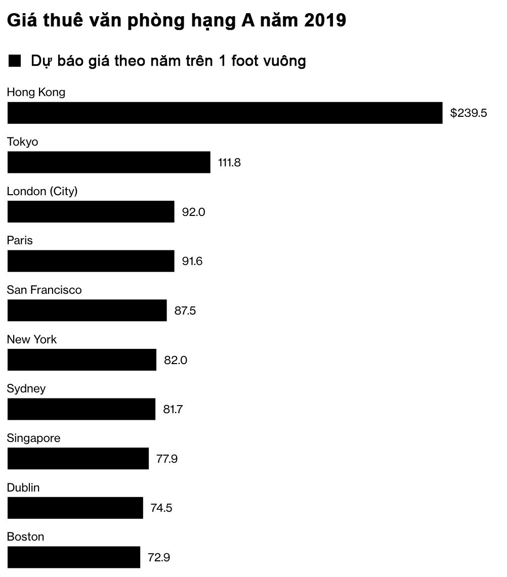 Dù giảm, Hồng Kông vẫn có giá thuê văn phòng đắt nhất thế giới  - Ảnh 1.