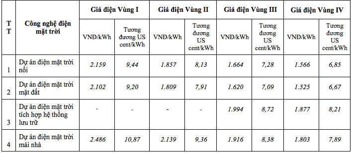 Khung giá mua buôn điện mặt trời: Ưu đãi hay không? - Ảnh 1.
