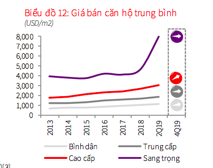 Giá bán căn hộ tại Tp.HCM tăng mạnh - Ảnh 1.