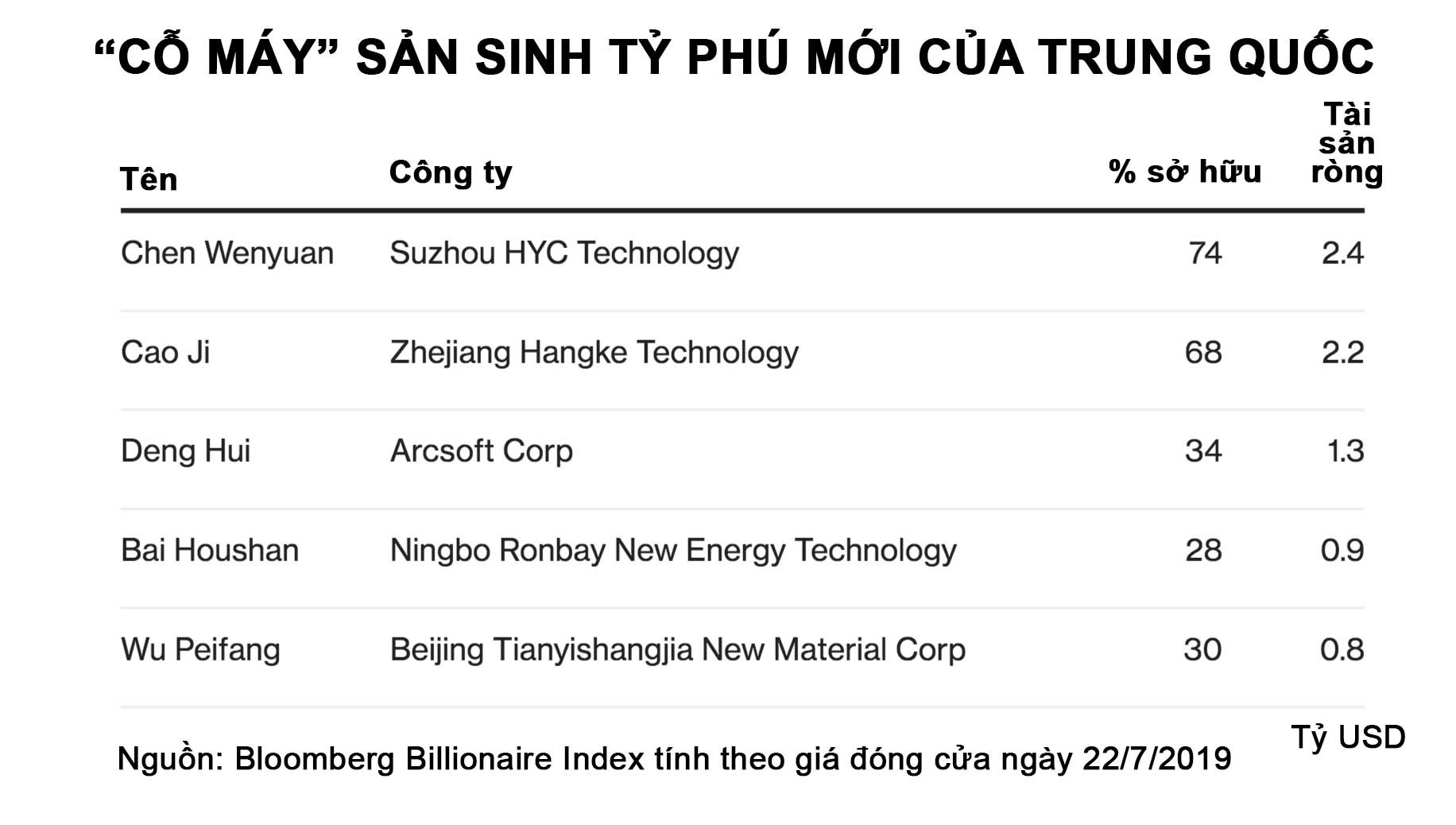 Ra mắt sàn chứng khoán công nghệ, Trung Quốc có thêm 3 tỷ phú USD  - Ảnh 1.