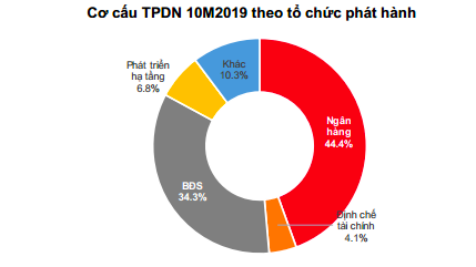 Cơ cấu phát hành trái phiếu doanh nghiệp theo nhóm - Nguồn: SSI.