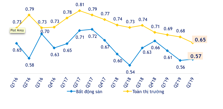 Mức độ đòn bẩy của các công ty đại chúng 5 năm qua 2015 – 2019. Dữ liệu từ FiinGroup