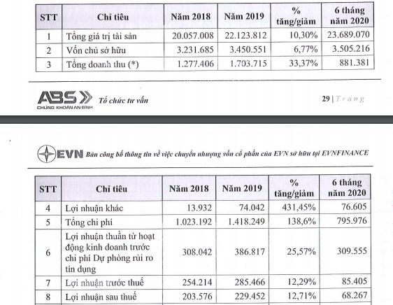 Một số chỉ tiêu tài chính của EVF trong những năm gần đây.