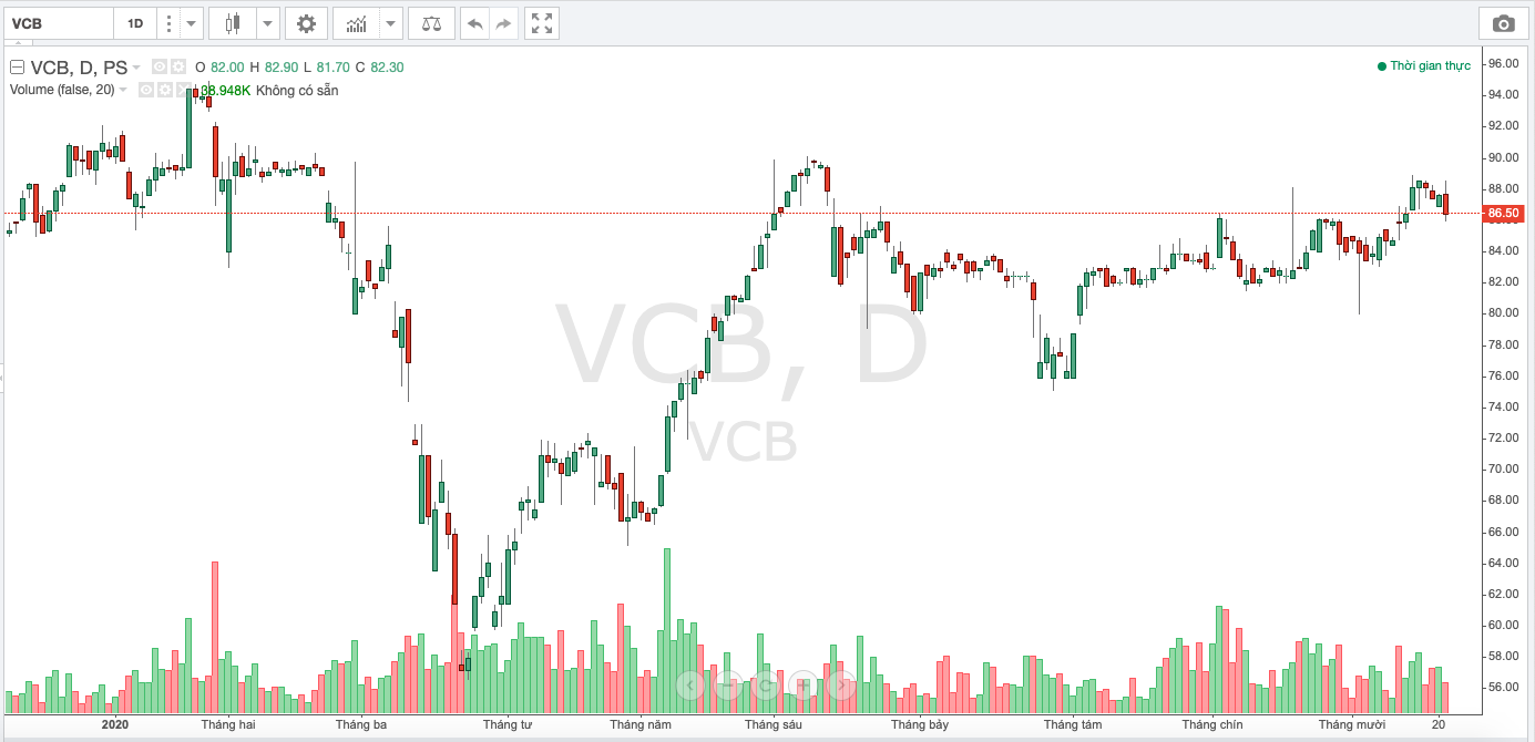 Thị giá cổ phiếu VCB từ đầu năm 2020 đến nay.