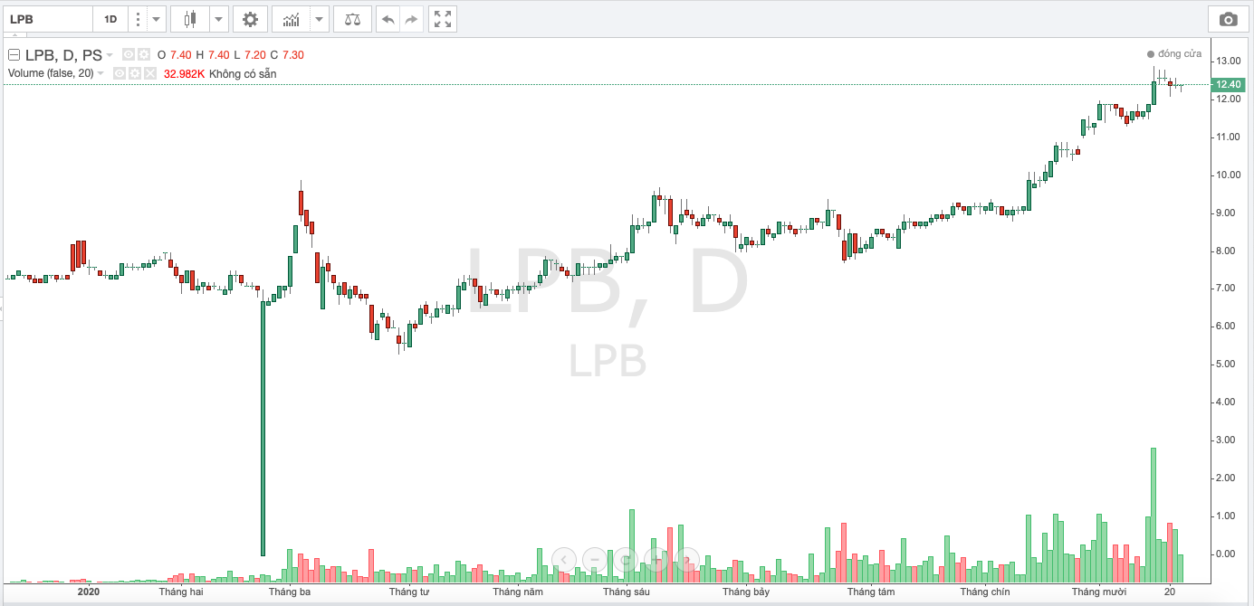 Giá cổ phiếu LPB từ đầu năm đến nay.