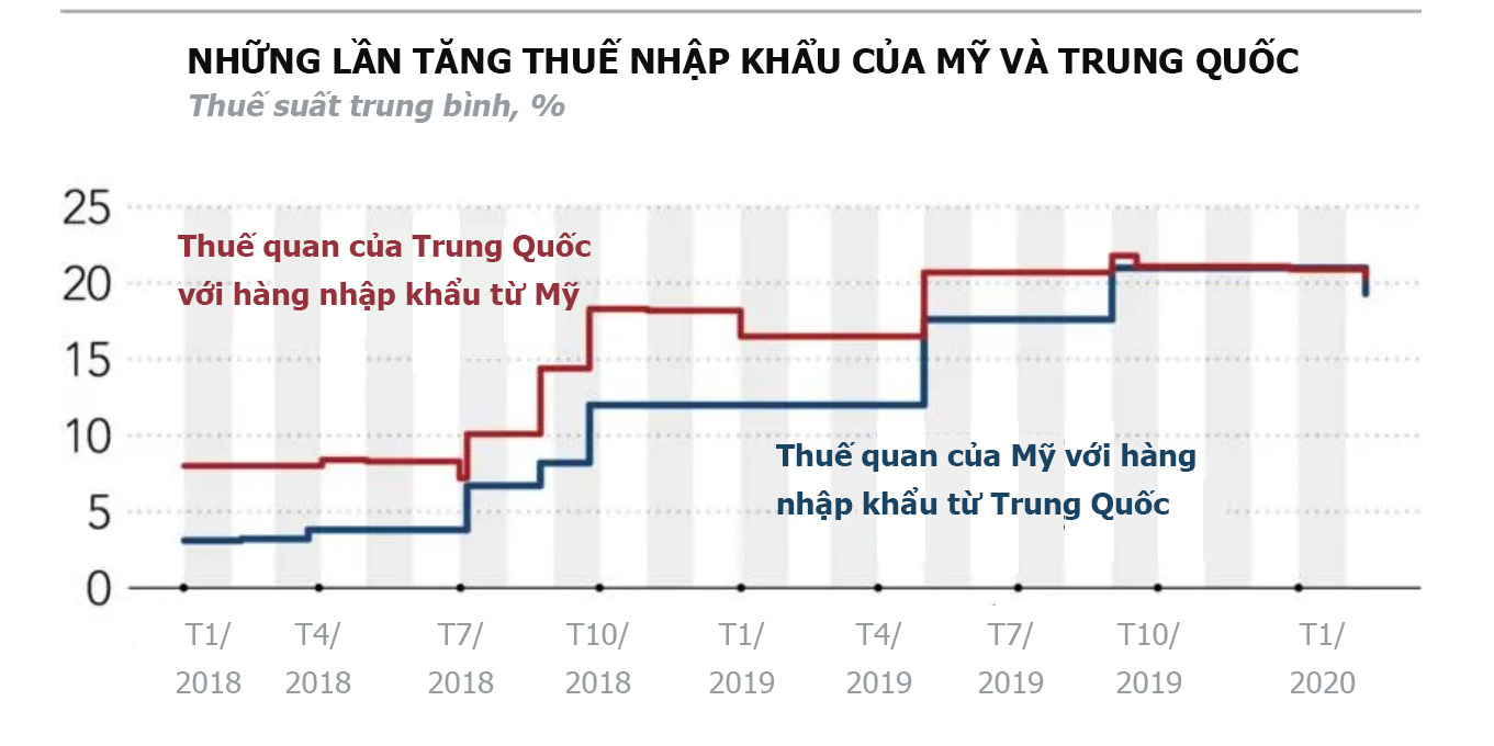 Các lần Mỹ và Trung Quốc tăng thuế nhập khẩu nhằm vào hàng hóa của nhau - Nguồn: Viện Kinh tế Quốc tế Peterson/Nikkei Asia.