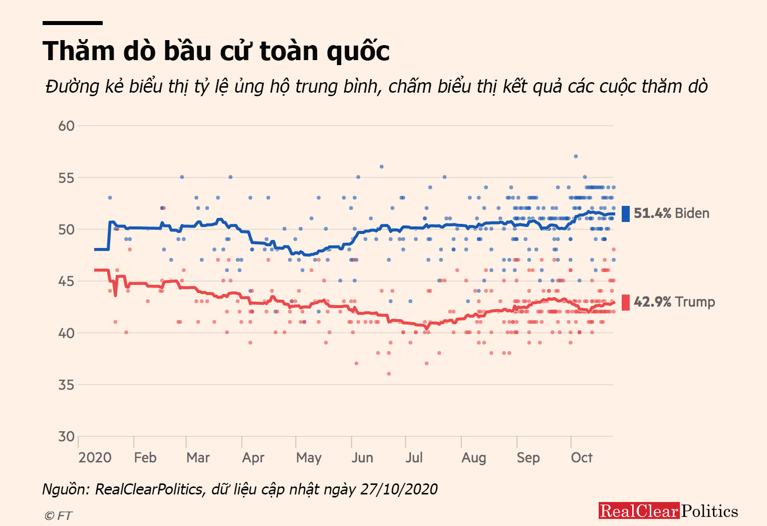 Kết quả thăm dò cập nhật ngày 27/10 của RealClearPolitics cho thấy ông Biden đang dẫn trước với tỷ lệ ủng hộ 51,4% trên toàn quốc.