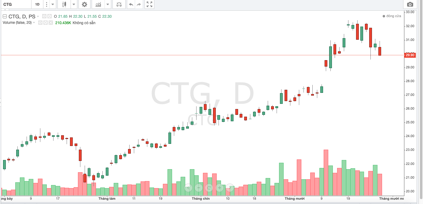 Diễn biến thị giá mã CTG trong 9 tháng đầu năm 2020.