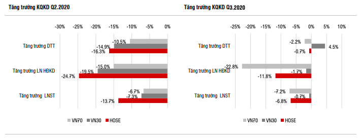 Tăng trưởng kết quả kinh doanh quý 2 và 3/2020. Nguồn: FiinPro, SSI Research.