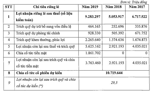 Thông tin nguồn vốn thực hiện tăng vốn điều lệ của VietinBank.