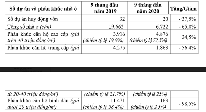 Tình trạng lệch pha cung cầu ở các phân khúc nhà ở.