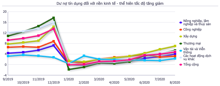 Dư nợ tín dụng đối với nền kinh tế. Nguồn: Ngân hàng Nhà nước.