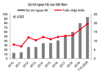 Dự trữ ngoại hối của Việt Nam tăng mạnh. Nguồn: Bloomberg, SSI.