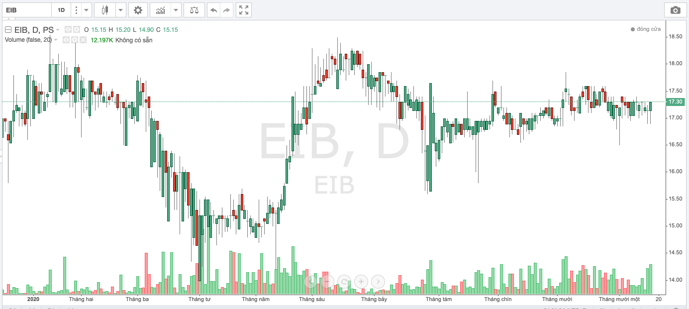 Diễn biến thị giá EIB từ đầu năm đến nay.