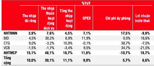 Tóm tắt báo cáo kết quả kinh doanh của 13 ngân hàng trong quý 3/2020 so với cùng kỳ năm trước. Nguồn: SSI.