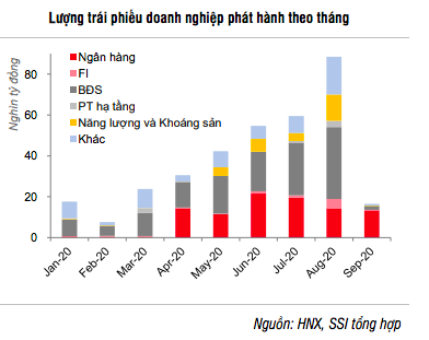 Trái phiếu bất động sản trong tháng 9 giảm mạnh.