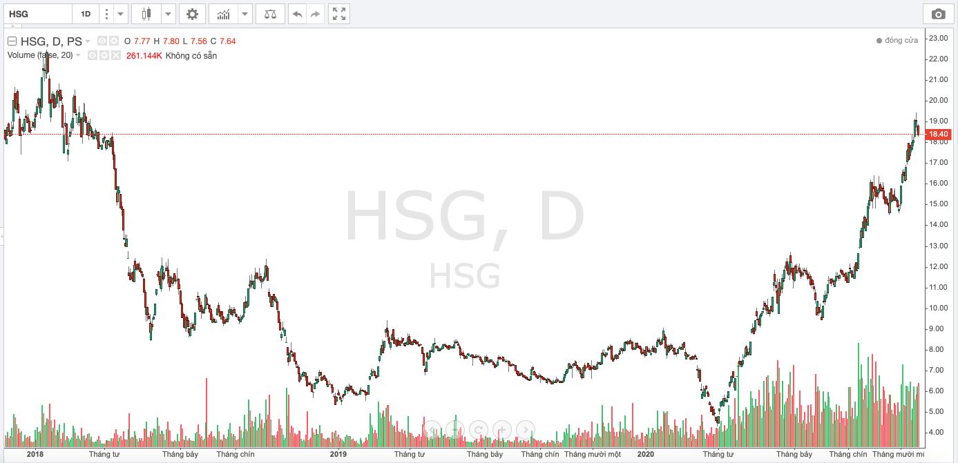 Diễn biến thị giá HSG trong thời gian gần đây.