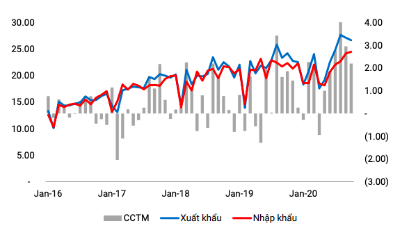 Diễn biến cán cân thương mại qua các năm. Nguồn: Tổng cục Hải Quan.