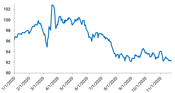 Diễn biến chỉ số Dollar Index (DXY) từ đầu năm 2020 đến nay. Nguồn: Reuters.