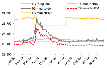 Diễn biến tỷ giá trong thời gian gần đây.