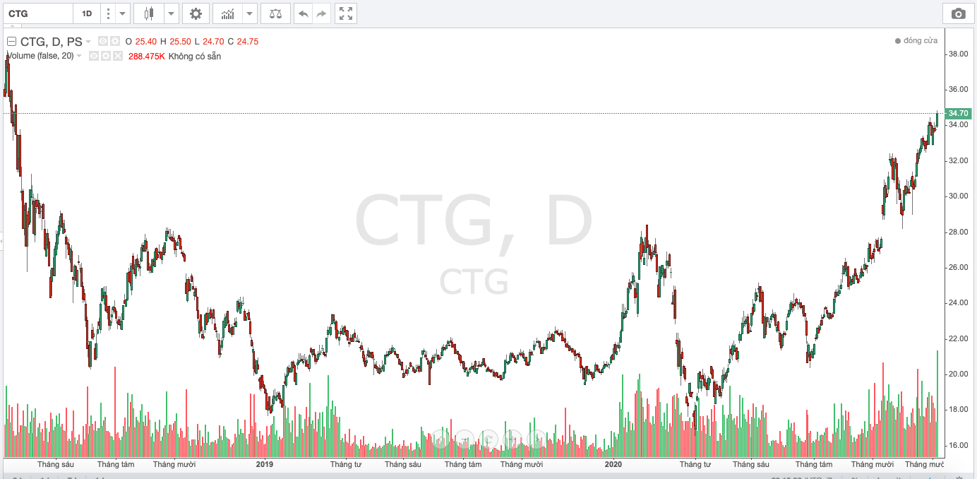Diễn biến thị giá CTG.