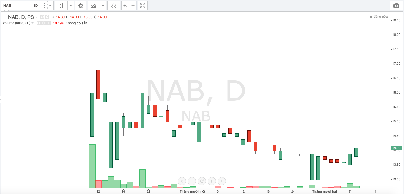 Diễn biến giá NAB từ khi niêm yết.