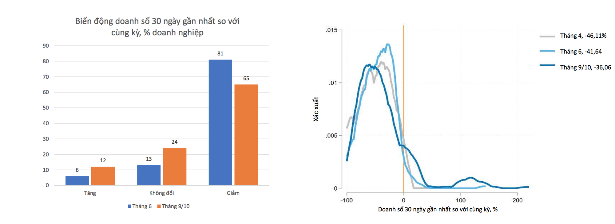 Dù đã có cải thiện so với hồi tháng 6, doanh số của các doanh nghiệp vẫn thấp hơn khoảng 36% so với tháng 9-10 năm trước - Nguồn: WB