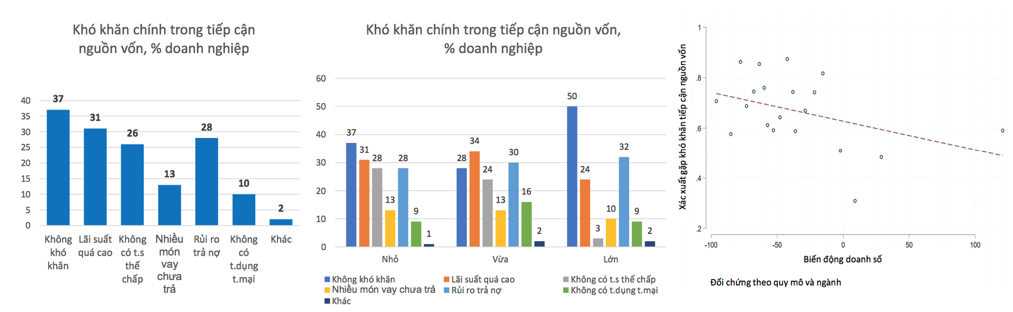 Lãi suất và rủi ro trả nợ là vấn đề chung mà tất cả các doanh nghiệp đều gặp phải - Nguồn: WB