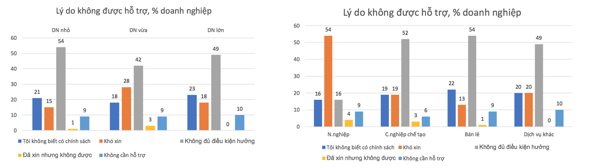Lý do chính khiến các doanh nghiệp không nhận được hỗ trợ là không đủ điều kiện hưởng - Nguồn: WB