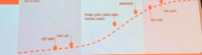Bất động sản công nghiệp Việt Nam và Thái Lan ở giai đoạn Khởi đầu.